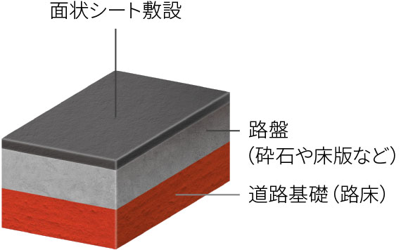 面状シート敷設 路盤(砕石や床版など) 道路基礎(路床)