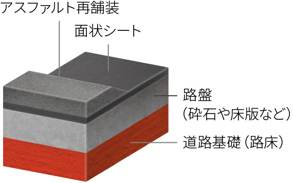 アスファルト再舗装 面状シート 路盤(砕石や床版など) 道路基礎(路床)